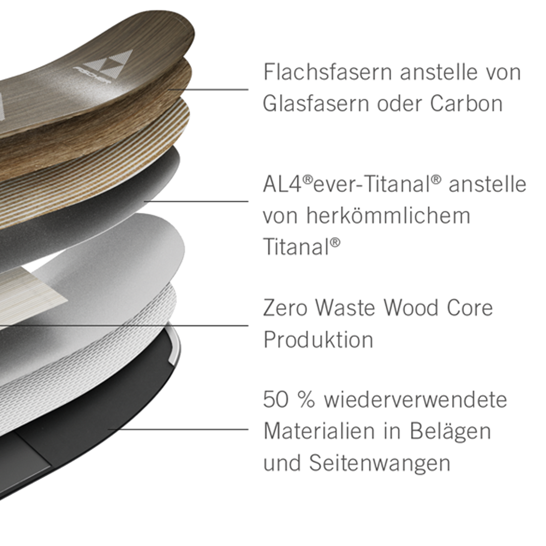 Explosionsgrafik eines Skis mit Darstellung der einzelnen Materialschichten und nachhaltigkeitsbezogenen Materialangaben