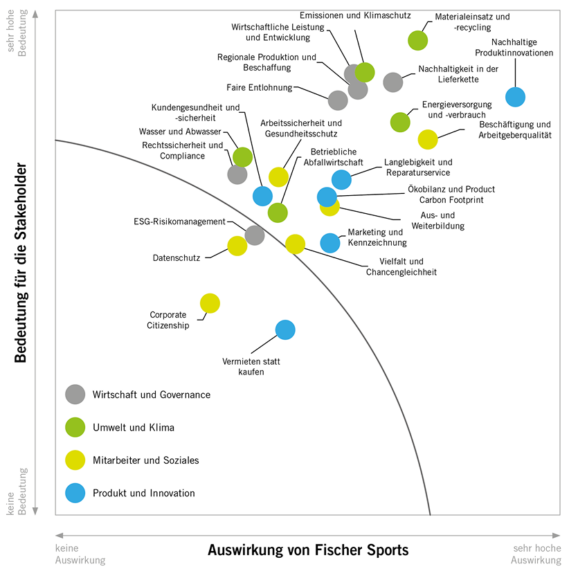 Wesentlichkeitsmatrix von Fischer Sports mit Aufnahmeschwelle zur Abgrenzung wesentlicher Themen. Die X-Achse zeigt die Auswirkung von Fischer Sports, die Y-Achse die Bedeutung für die Stakeholder. Die Themen sind vier Handlungsfeldern zugeordnet: Wirtschaft und Governance, Umwelt und Klima, Mitarbeiter und Soziales sowie Produkt und Innovation.