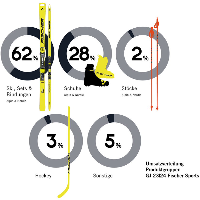 Diagramm zur Umsatzverteilung der Fischer Sports GmbH nach Produktgruppen: Ski, Sets und Bindungen 62 %, Schuhe 28 %, Stöcke 2 %, Hockey 3 %, Sonstige 5 %.